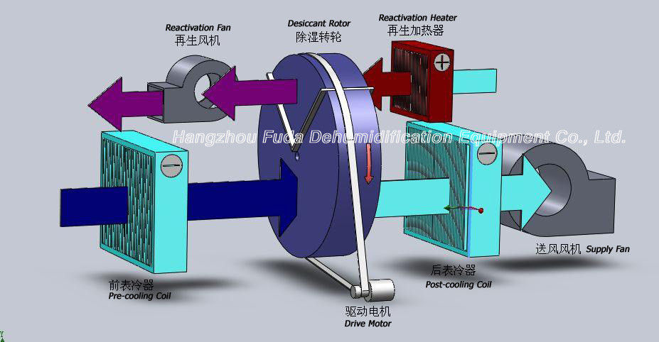 湿気制御のための Effeciency 高い Rotar の高温除湿器